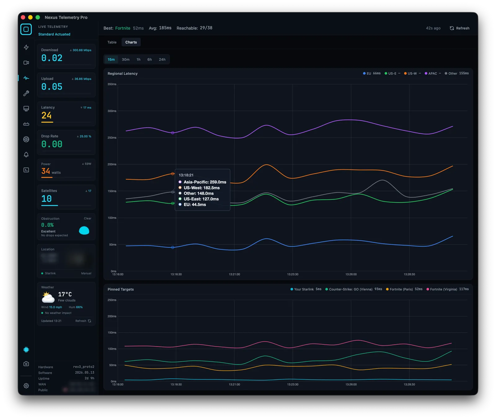 Nexus Telemetry latency chart showing ping to the first hop over time