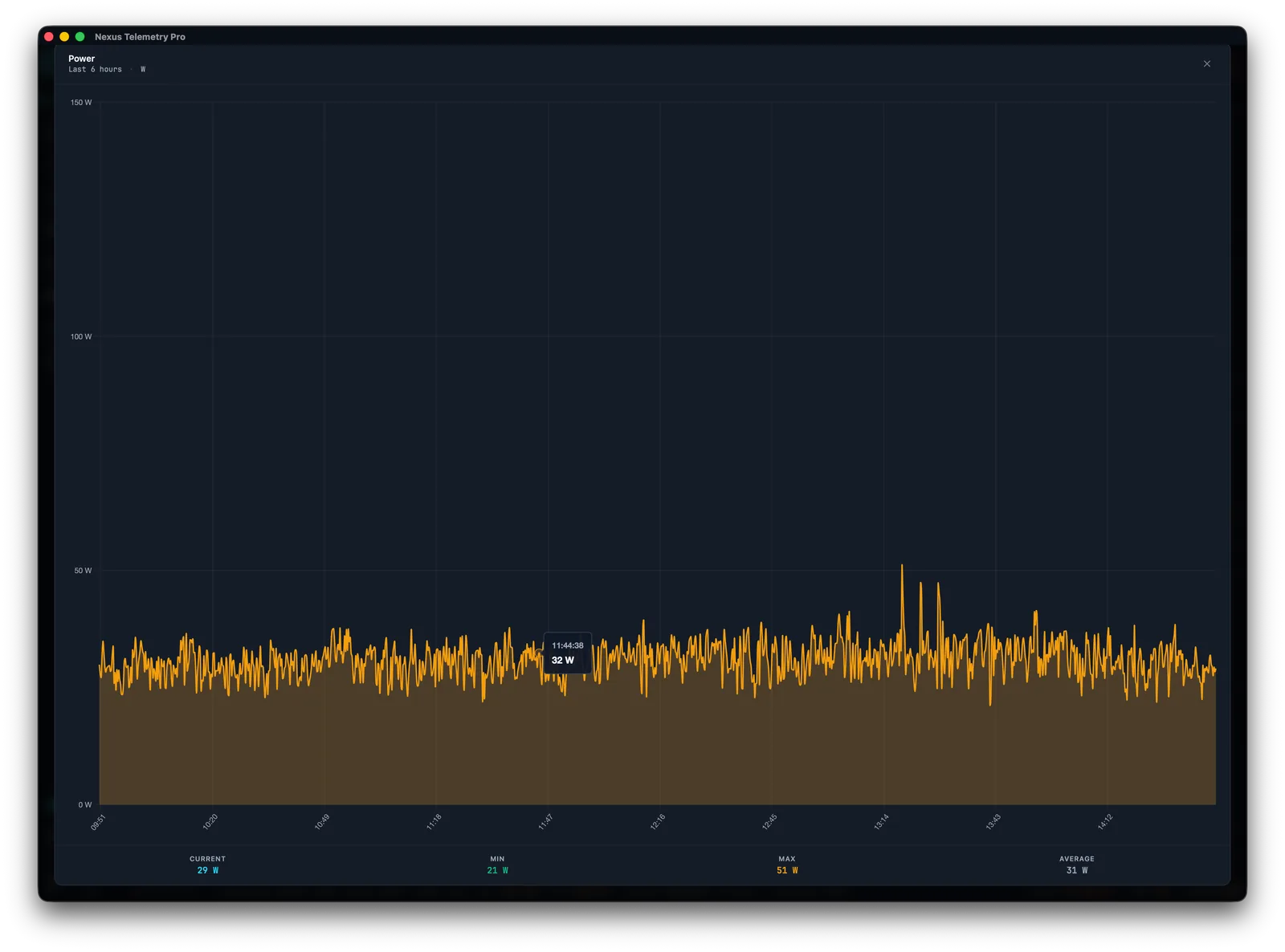 Nexus Telemetry power consumption charted over time with daily average and peak